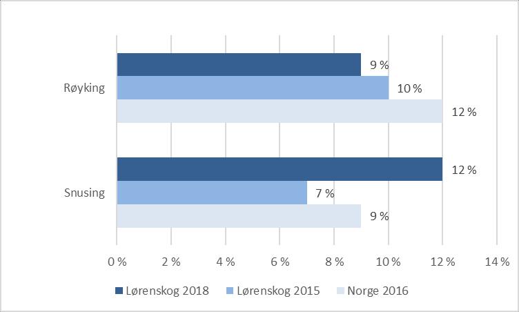 I folkehelseundersøkelsen i Lørenskog i 2015 oppga 83 prosent at de spiste grønnsaker, frukt eller bær daglig. Andelen har nå falt til 74 prosent.