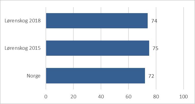 Figur 4: Selvopplevd helse i Lørenskog kommune og i Norge. Standardiserte snitt: 0=Svært dårlig 100=Svært god. N=1668. Innbyggernes selvrapporterte helse er omtrent lik som i 2015.