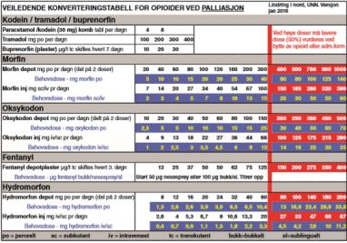 Metadon Titrering av opioider Benyttes lite som førstevalg, men er det best dokumenterte medikament ved opioidskifte.