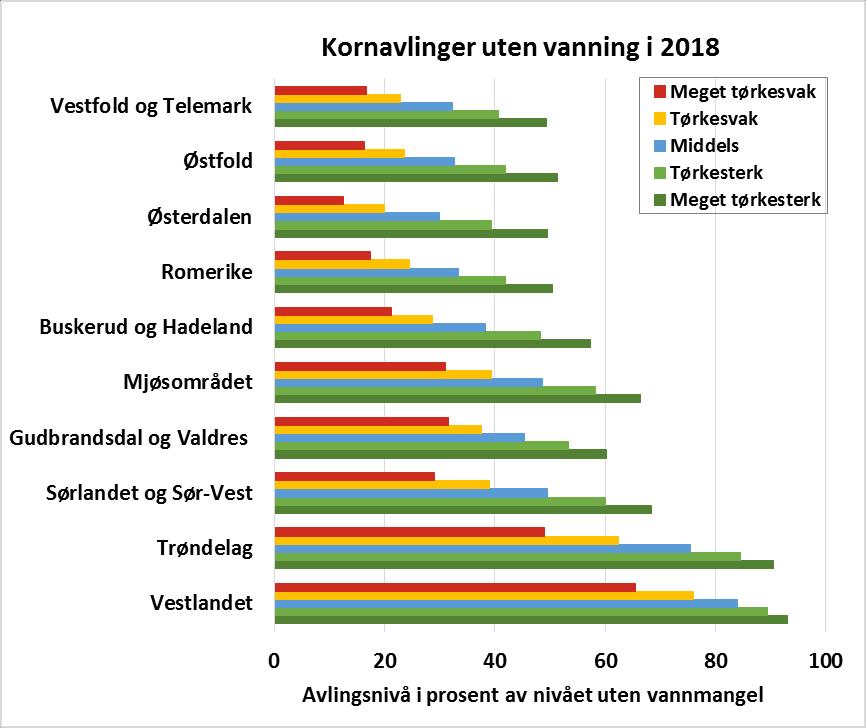 Relativ kornavling på jord med ulik vannlagringsevne: På Sør-Østlandet varierte beregnet avling fra < 20% på den mest tørkesvake jorda til ca.