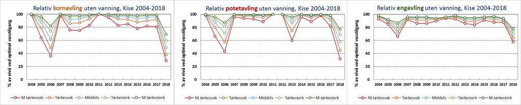 Relative avlinger uten vanning 2004-2018, beregnet med værdata fra Kise (Nes på Hedmark): Gjennomsnittlige avlingstap (%) uten vanning i ulike perioder (1963-2018) Kise værstasjon Tørkeklasse: