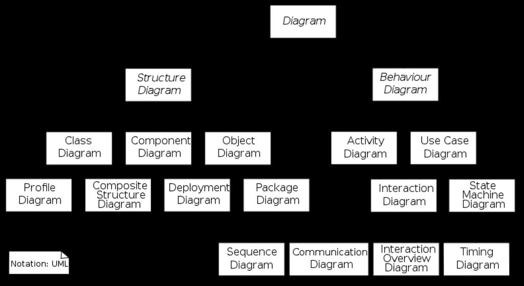 UML&6 diagrammer Kilde:'http://en.