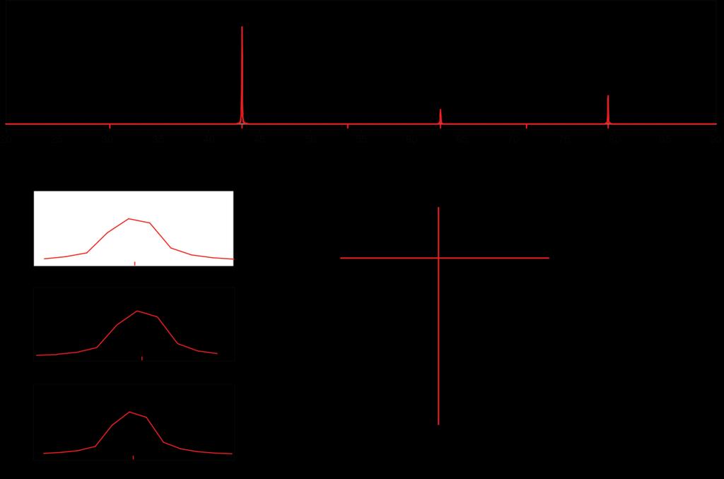 Figur 2: a) Pulver røntgendiffraktogram av en prøve