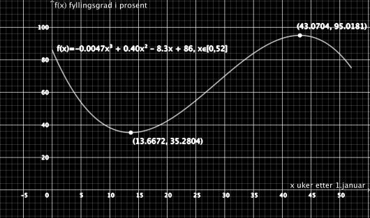 b) Bestem bunnpunktet på grafen til. Hvilken praktisk informasjon gir koordinatene til bunnpunktet?