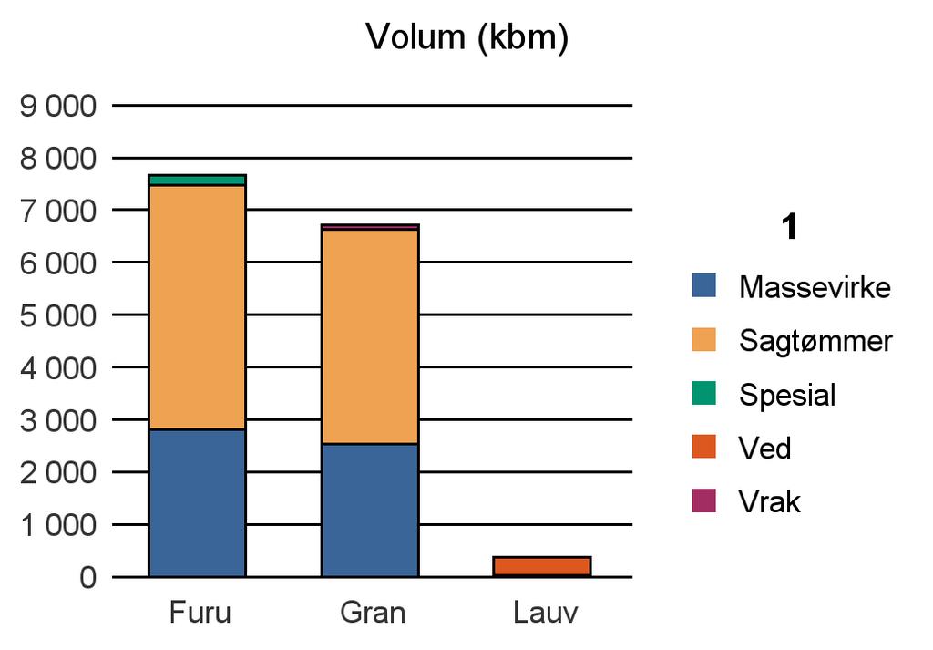 0937 EVJE OG HORNNES Furu 2 813 4 668 182 0 7 663 Gran 2 538 4 088 91 6 717 Lauv 23 348 371 Sum: 5 374 8