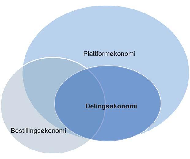 forretningsmodellene med utspring i plattformtjenester i tre: Plattform-, delings- og bestillingsøkonomi.