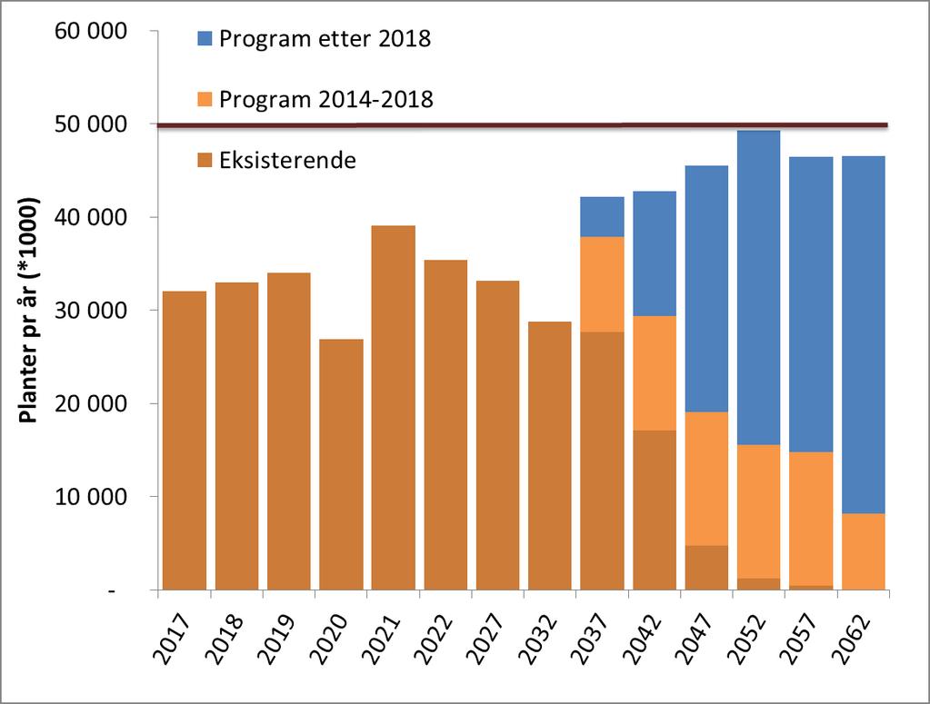 Frøplantasjeprogrammet 2014-2018 omfatter etablering av fem nye frøplantasjer for gran for å sikre framtidig frødekning av foredlet frø i midlere og høgereliggende strøk på Østlandet, på Vestlandet