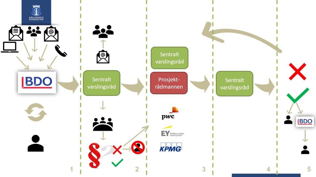 1. BDO mottar varselet via varslingskanalen på nettet, per telefon, personlig oppmøte, brev eller e-post. Varsler får bekreftelse fra BDO på at varselet er registrert og mottatt.