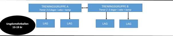 7. HOVUDMÅL OG RETNINGSLINJER FOR UNGDOMSFOTBALLEN 13 19 ÅR Ungdomsfotballen er dei åra barn vert til vaksne. Dette skjer i eit fascinerande og individuelt tempo.