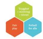 3. MÅLSETJINGAR, VISJON OG VERDIAR Barne- og ungdomsfotballen baserer seg på tre pilarar som saman utgjer verdigrunnlaget for fotballen, på og utanfor bana.