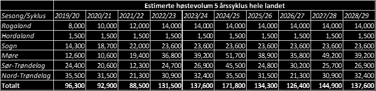 En ser også at det blir en skjevfordeling av tilgjengelig høstbar biomasse, hvor 2024/25 syklusen skiller seg klart ut med høyest tilgjengelig biomasse.