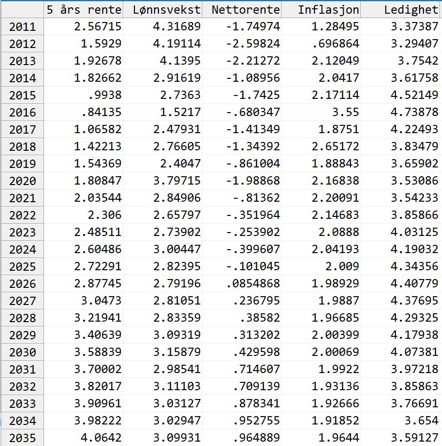 Tabell. Prognoser for nettorente (5 års gjennomsnitt). Denne NAM prognosen sammenlignet med tidligere prognoser.