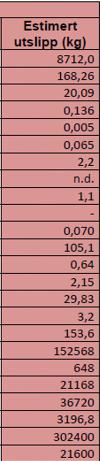 De etterfølgende tabellene viser resultatene fra sigevannsovervåking fra 2013 til 2016, og er rapportert i egne rapporter (Bioforsk 2015 og NIBIO, 2016).