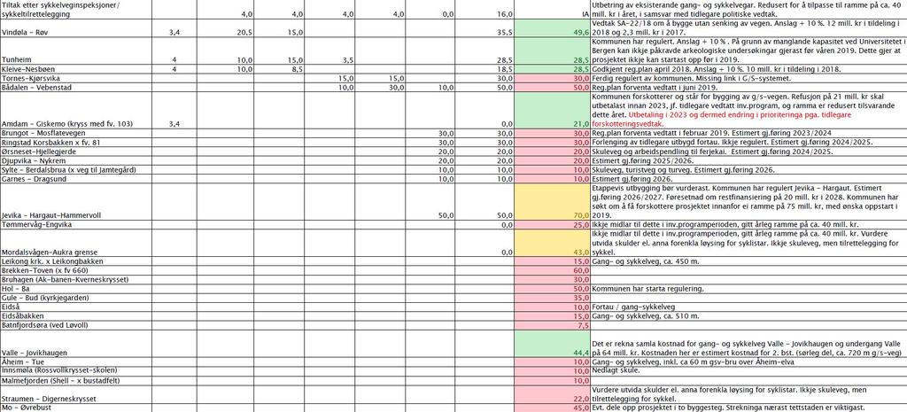 Komande gang- og sykkelvegar i Møre og Romsdal Kjelde: Investeringsprogram fylkesvegar 2019-2027.