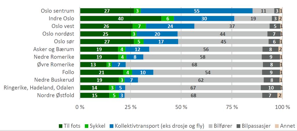 Gotaasalléen Trafikkanalyse Side 23 Figur 23 : Reisemiddelfordeling (prosent) fordelt på endepunkt for turene.