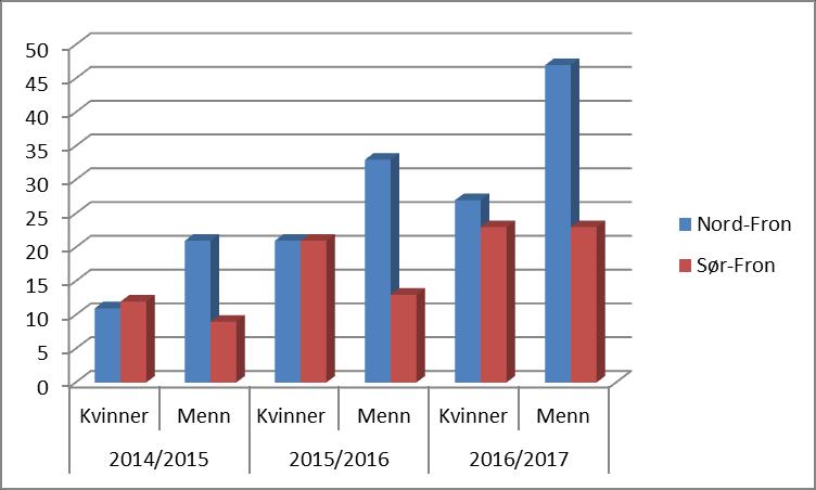 Tabell 2: Logopedisaker (gjelder Nord-Fron og Sør-Fron kommuner). I tabellen som viser utviklingen fra skoleåret 2014/2015 til 1. august 2017, ser vi en gradvis oppgang på alle mål.