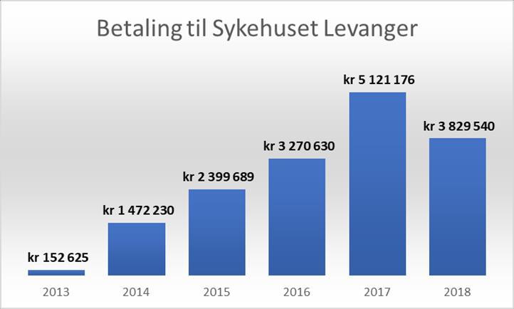 Utbetaling til Sykehuset Levanger for utskrivningsklare pasienter i perioden 2013 2018 27.03.