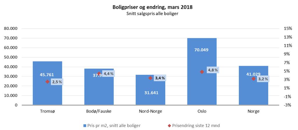 Lavere boligpriser i Nord-Norge og dermed mindre