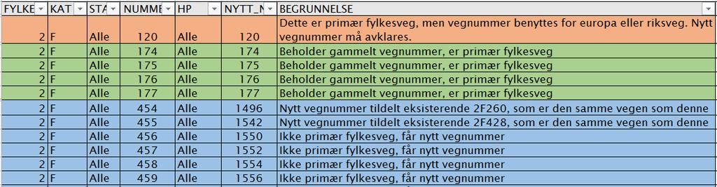 Alle nye vegnummer må «godkjennes» fra sentralt hold i og med at de nå er unike på landsbasis.