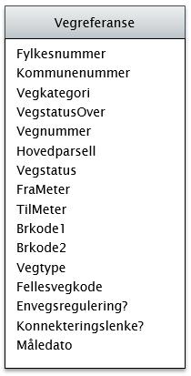 Dagens vegreferansemodell Dagens vegreferanse og oppbygning Har blitt til etter hvert som behov har meldt seg. Henger sammen med administrative grenser ved at fylkes- og kommunenummer er egenskap.