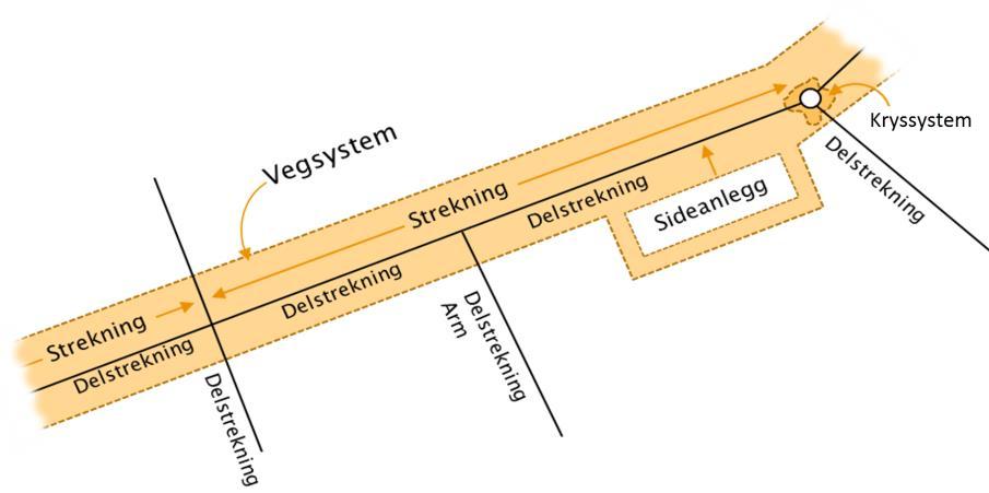 Ny vegreferansemodell Hva gjør vi med referansesystemet? Lager et nytt vegreferansesystem som er uavhengig av administrative grenser. Gir oss unik vegreferanse for ERF-veger på landsbasis.