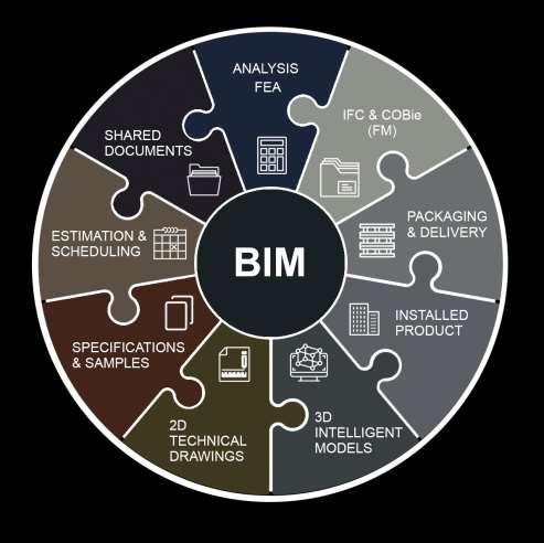 Building Information Modelling (BIM) tools and workflows are now acknowledged as enablers for improved