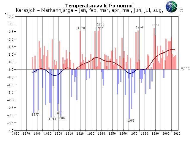 Langtidsvariasjon av temperatur på utvalgte RCS-stasjoner Hittil i år (januar - oktober) Kjøremsgrende Utsira fyr Glomfjord Karasjok - Markannjarga Vardø radio Svalbard lufthavn Utjevnet, år Varmere