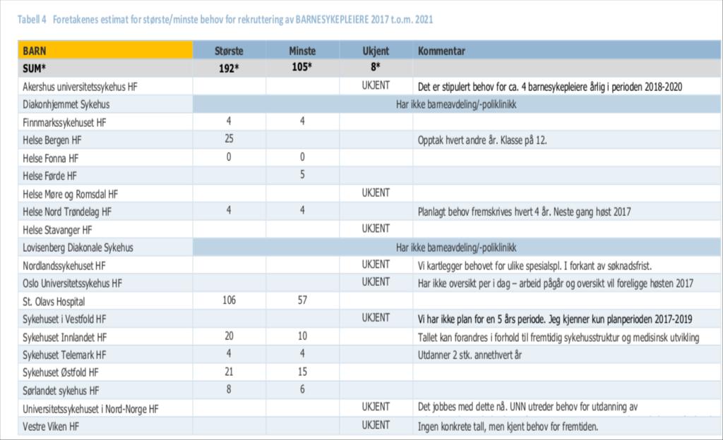 Utfordringsbildet 2: Stor mangel på sykepleiekompetanse