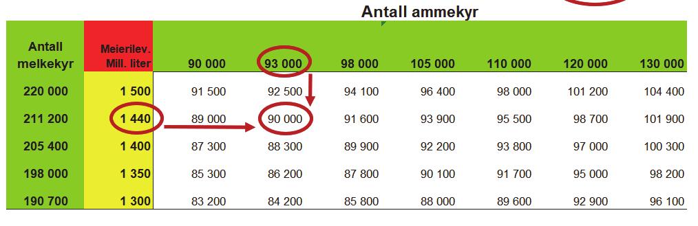 Vedlegg 1 Scenarioer for 2025, basert på forventet rom for norsk produksjon av storfekjøtt på 90 000 tonn. Kilde: Totalmarked (2018), Totalmarked (2019a). Langtidsprognose hovedscenario.