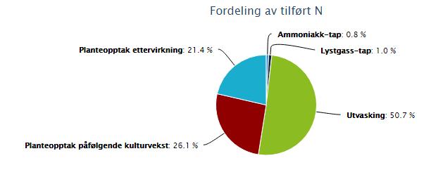 3 t biogjødsel spredd om våren med store nedbørsmengder i etterkant: 5 t biogjødsel spredd om våren med store nedbørmengder i etterkant: Plantenes behov jfr.