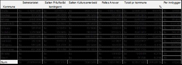 SR-sak 31/19 Side: 7 av 7 Forslag til vedtak: 1. Budsjett 2020 for Salten Regionråd sin virksomhet, vedtas med en samlet ramme på kr 7 999 962. 2. Budsjett 20 fordeler seg på følgende måte på drift av virksomhetsområder: a.