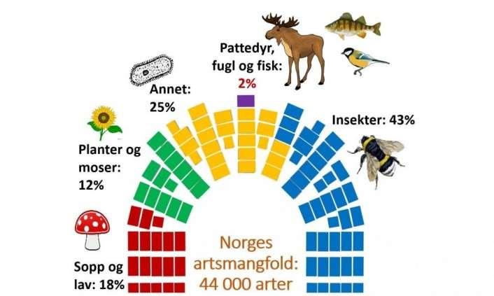 Dagens situasjon Juridiske og økonomiske virkemidler for en avgrenset del av naturmangfoldet Arter vanskelig ivaretas alene Nye føringer for