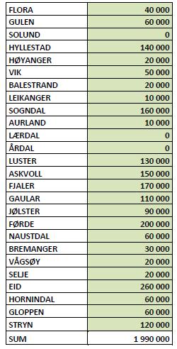 Ramme 100 mill kr til ordninga i 2013 og 100 mill kr til 2014 2,3 mill kr til Sogn og Fjordane i 2013 Innmeldt behov frå kommunane