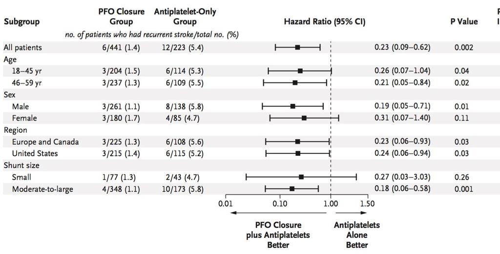 PFO closure: Gore REDUCE Clinical (Sødergaard) 664 pas (mean alder, 45.