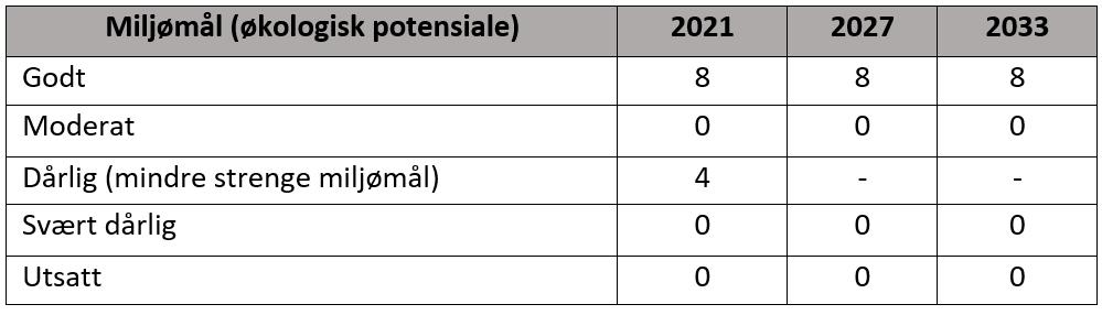 Vassdrag med god miljøtilstand har lite forurensning, er egnet for bading, som drikkevann, for sportsfiske og andre gode naturopplevelser.