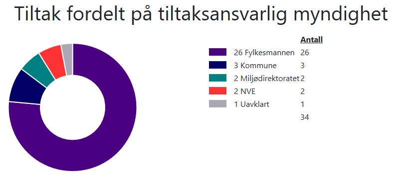 6. Tiltak i vannområdet når vi miljømålene? I Norge har vi lang tradisjon med bruk og forvaltning av vassdragene våre.