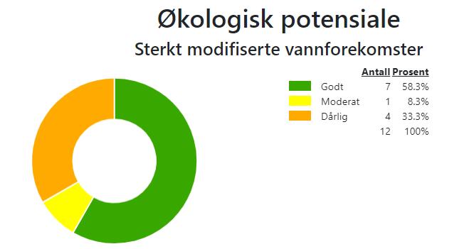 Figur 3: Oversikt over økologisk potensial i sterkt modifiserte