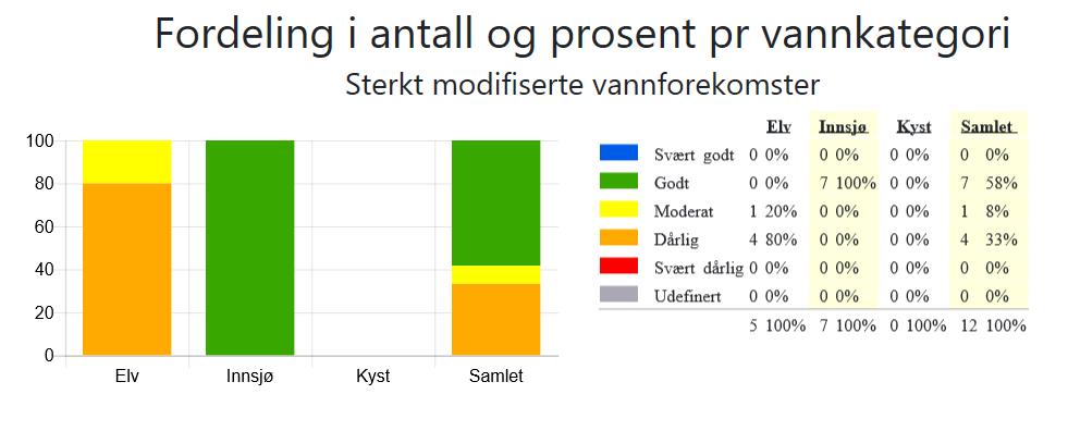 Figur 3a: Fordeling i antall og prosent per vannkategori, Sterkt