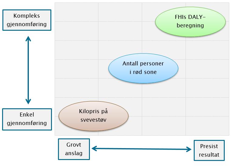 som er enklest å anvende. Figur 2 viser en kvalitativ illustrasjon på presisjon versus anvendelse for disse metodene.