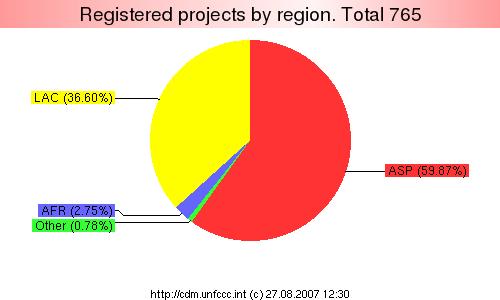 Status of the CDM Measuring success Region Africa Asia and the Pacific Other