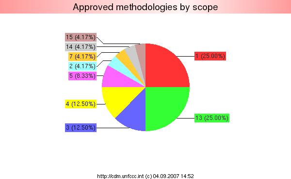 Status of the CDM Measuring success Small Scale Methodologies (AMS,AR-AMS) Number Of Scope Methodologies* ( Small-scale (AMS, AR-AMS) ) Energy industries (renewable - / nonrenewable sources) (1) 6