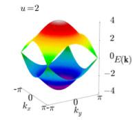 k-space Hamiltonian and bulk energy states Ĥ(k) = sin k x ˆσ x + sin k y ˆσ y + (u + cos k x + cos k y ) ˆσ