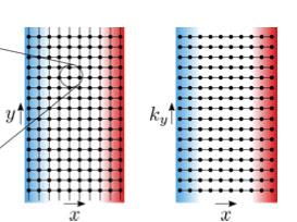 Edge states y: periodic boundary conditions, N y x: