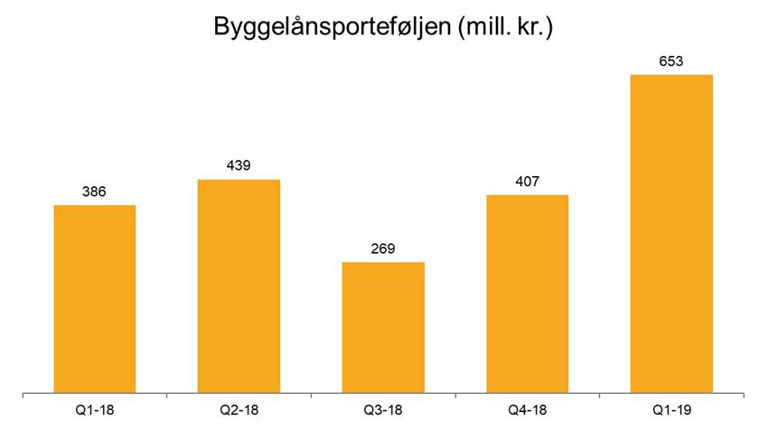 015 * Av samlet volum i byggelånsporteføljen på 653 millioner kroner er