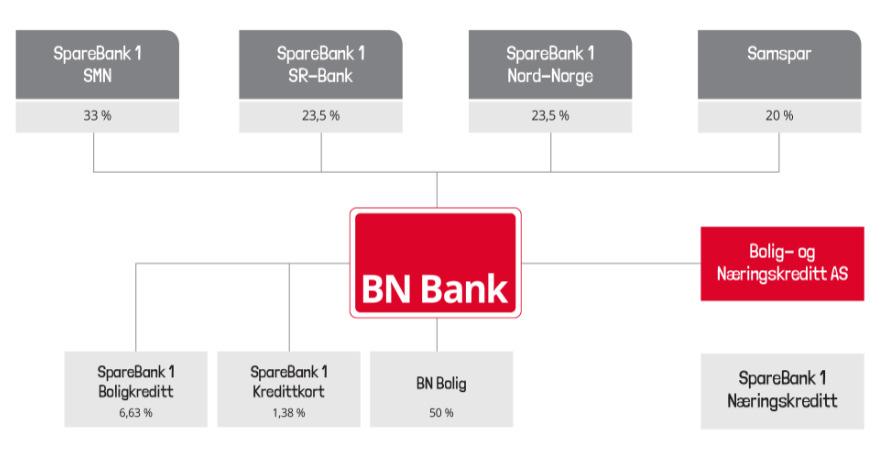 Eierstruktur Eierbankene varslet i børsmelding av 28.