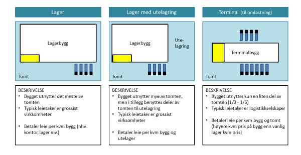 4.2 Vekst i etterspørselen etter lgistikkeiendmmer I gjennmsnitt har det vært bygd lgistikkeiendmmer med en grunnflate på ca. 90.000 kvadratmeter i Osl g Akershus siden 2009.