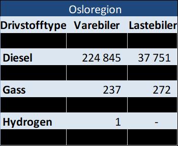 Figur 25: Bilbestanden i Oslreginen i 2018. Kilde SSB Prgnsene fr utviklingen av gdstransprten viser en betydelig økning i transprtarbeidet, jfr. kapittel 2.