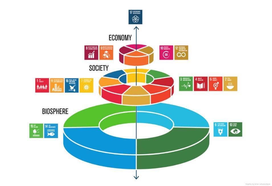 Bærekraftsmål i en lokal kontekst Bærekraftsmålene er et sammenligningsgrunnlag og skal gi felles retning på globalt nivå for land, næringsliv og sivilsamfunn.