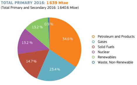 Energi i EU Statistikk 2016: Utslipp: ned 22.4% fra 1990-nivå Fornybarandel: total 17% Elektrisitet: 29.