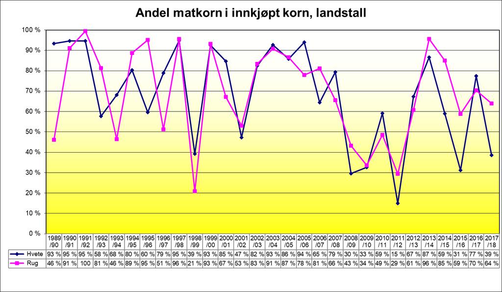 5.1.2 Andel matkorn i innkjøpt korn, landstall